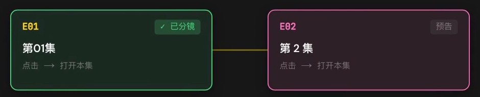 流程图:E01 第 01 集,旁边的 E02 带着「预告」记号